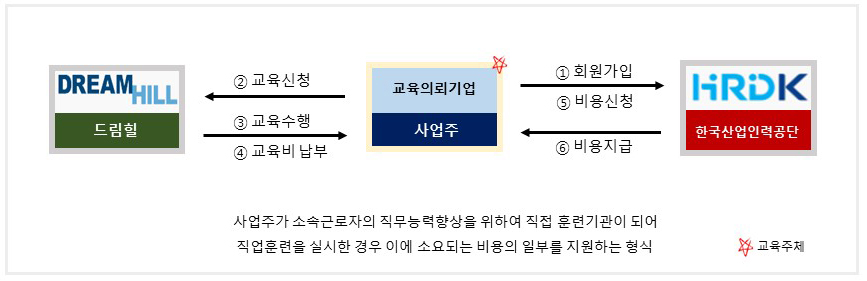 기업 자체 훈련 진행 흐름도